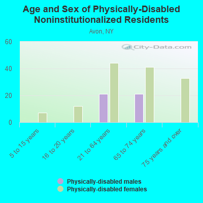 Age and Sex of Physically-Disabled Noninstitutionalized Residents