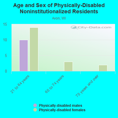 Age and Sex of Physically-Disabled Noninstitutionalized Residents