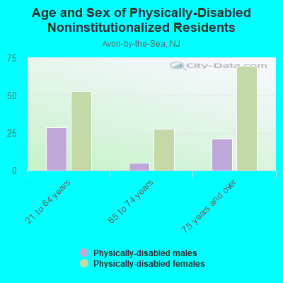 Age and Sex of Physically-Disabled Noninstitutionalized Residents