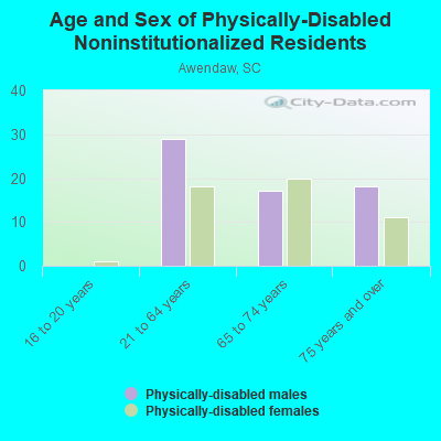 Age and Sex of Physically-Disabled Noninstitutionalized Residents