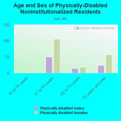 Age and Sex of Physically-Disabled Noninstitutionalized Residents