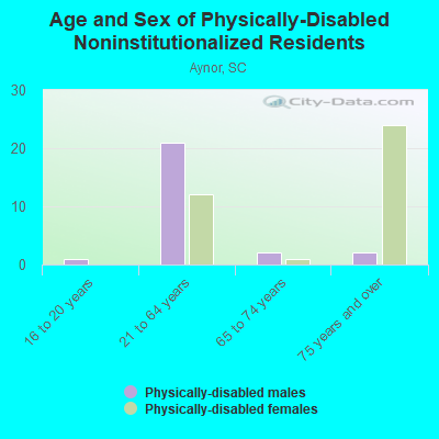 Age and Sex of Physically-Disabled Noninstitutionalized Residents