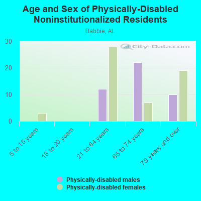 Age and Sex of Physically-Disabled Noninstitutionalized Residents