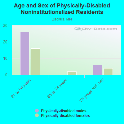 Age and Sex of Physically-Disabled Noninstitutionalized Residents