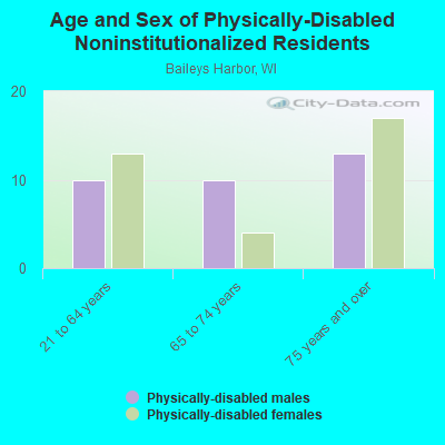 Age and Sex of Physically-Disabled Noninstitutionalized Residents