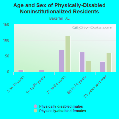 Age and Sex of Physically-Disabled Noninstitutionalized Residents