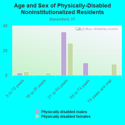 Age and Sex of Physically-Disabled Noninstitutionalized Residents