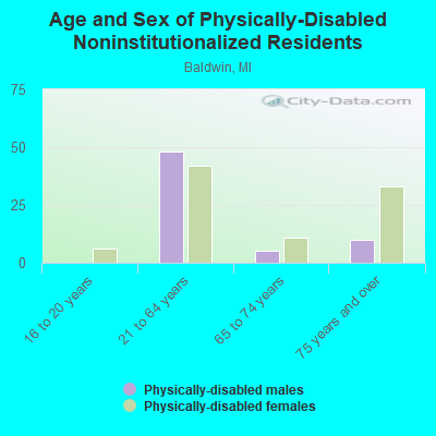 Age and Sex of Physically-Disabled Noninstitutionalized Residents