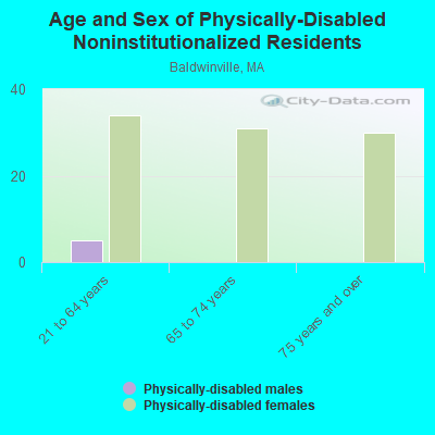 Age and Sex of Physically-Disabled Noninstitutionalized Residents