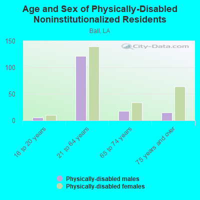 Age and Sex of Physically-Disabled Noninstitutionalized Residents