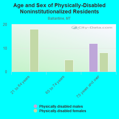 Age and Sex of Physically-Disabled Noninstitutionalized Residents