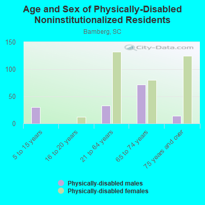 Age and Sex of Physically-Disabled Noninstitutionalized Residents