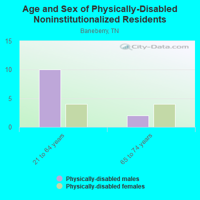 Age and Sex of Physically-Disabled Noninstitutionalized Residents