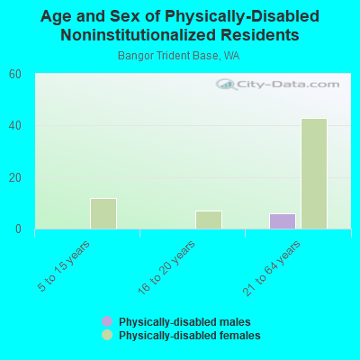 Age and Sex of Physically-Disabled Noninstitutionalized Residents