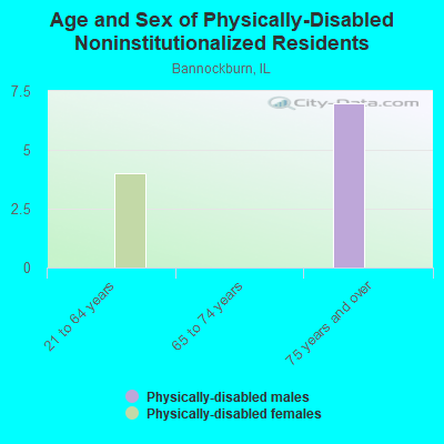 Age and Sex of Physically-Disabled Noninstitutionalized Residents