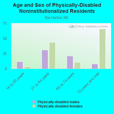 Age and Sex of Physically-Disabled Noninstitutionalized Residents