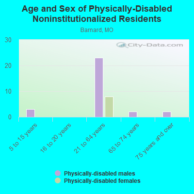 Age and Sex of Physically-Disabled Noninstitutionalized Residents