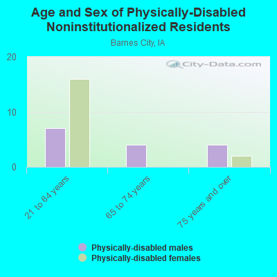 Age and Sex of Physically-Disabled Noninstitutionalized Residents