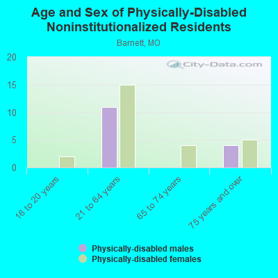 Age and Sex of Physically-Disabled Noninstitutionalized Residents