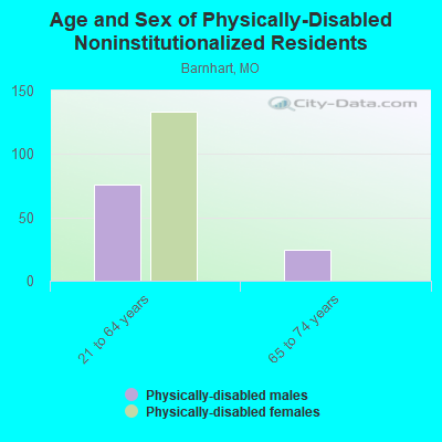 Age and Sex of Physically-Disabled Noninstitutionalized Residents