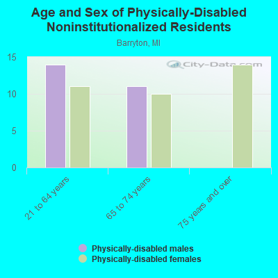 Age and Sex of Physically-Disabled Noninstitutionalized Residents