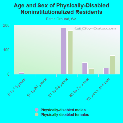 Age and Sex of Physically-Disabled Noninstitutionalized Residents