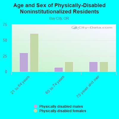 Age and Sex of Physically-Disabled Noninstitutionalized Residents