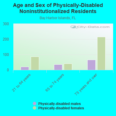 Age and Sex of Physically-Disabled Noninstitutionalized Residents