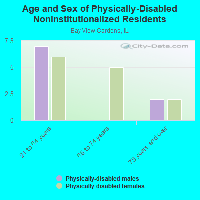 Age and Sex of Physically-Disabled Noninstitutionalized Residents