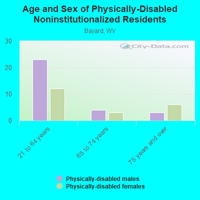 Age and Sex of Physically-Disabled Noninstitutionalized Residents