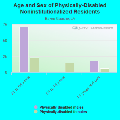 Age and Sex of Physically-Disabled Noninstitutionalized Residents