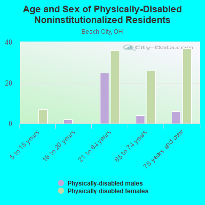 Age and Sex of Physically-Disabled Noninstitutionalized Residents