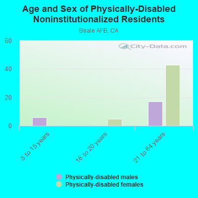 Age and Sex of Physically-Disabled Noninstitutionalized Residents