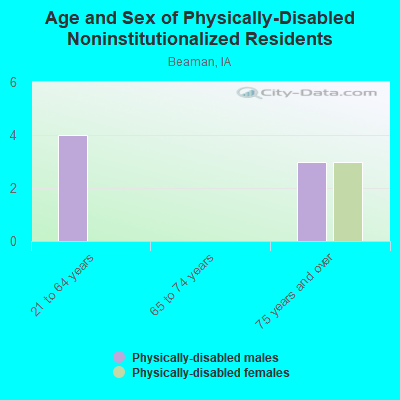 Age and Sex of Physically-Disabled Noninstitutionalized Residents