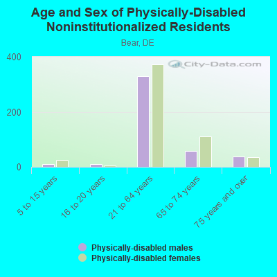 Age and Sex of Physically-Disabled Noninstitutionalized Residents