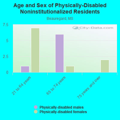 Age and Sex of Physically-Disabled Noninstitutionalized Residents