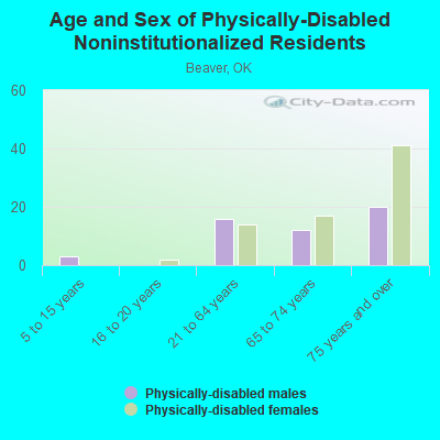 Age and Sex of Physically-Disabled Noninstitutionalized Residents