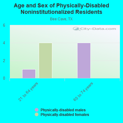 Age and Sex of Physically-Disabled Noninstitutionalized Residents