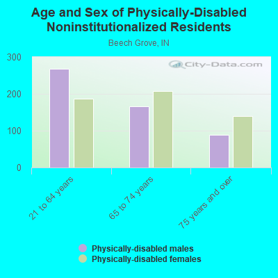 Age and Sex of Physically-Disabled Noninstitutionalized Residents