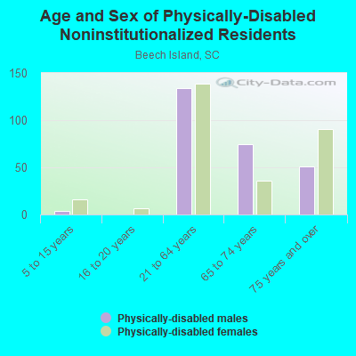 Age and Sex of Physically-Disabled Noninstitutionalized Residents