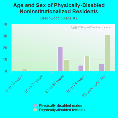 Age and Sex of Physically-Disabled Noninstitutionalized Residents