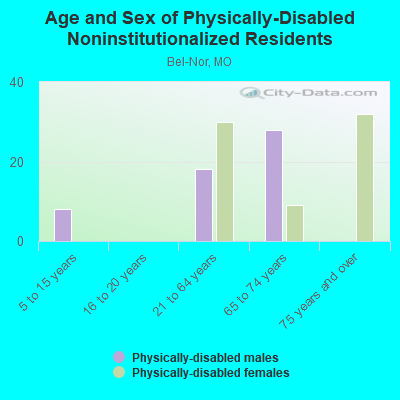 Age and Sex of Physically-Disabled Noninstitutionalized Residents