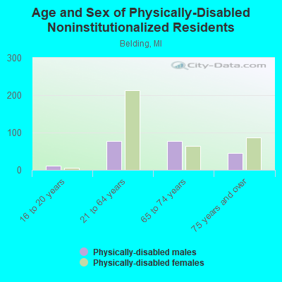 Age and Sex of Physically-Disabled Noninstitutionalized Residents