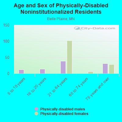 Age and Sex of Physically-Disabled Noninstitutionalized Residents