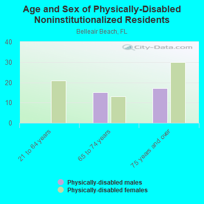 Age and Sex of Physically-Disabled Noninstitutionalized Residents