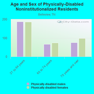 Age and Sex of Physically-Disabled Noninstitutionalized Residents