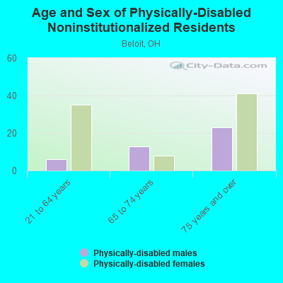 Age and Sex of Physically-Disabled Noninstitutionalized Residents