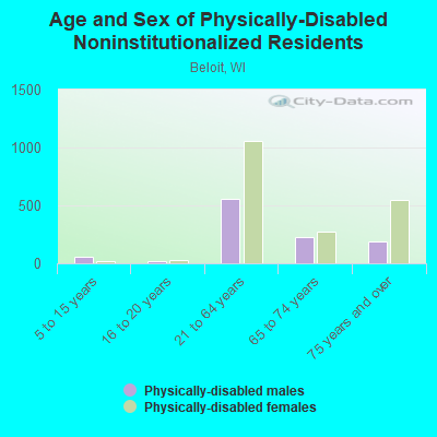 Age and Sex of Physically-Disabled Noninstitutionalized Residents