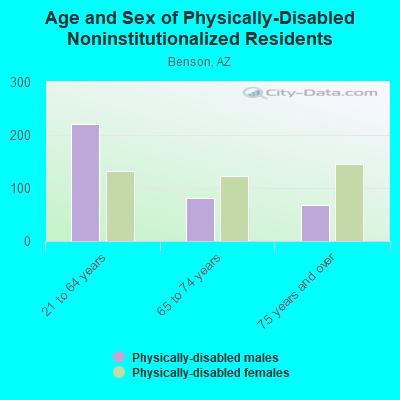 Age and Sex of Physically-Disabled Noninstitutionalized Residents