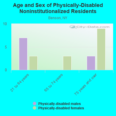 Age and Sex of Physically-Disabled Noninstitutionalized Residents